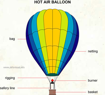 Hot air balloon  (Visual Dictionary)